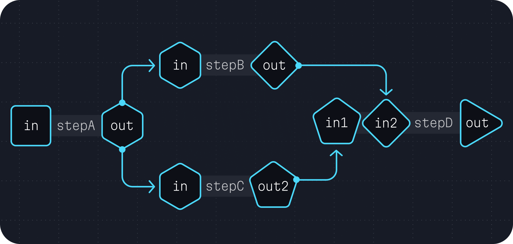 A diagram showing four tasks: stepA, stepB, stepC, and stepD. The first task
(stepA) accepts no inputs and produces a single output (out). The second task
(stepB) and third tasks (stepC) have a single input (in) that is connected to the
out output from stepA. Each of these tasks has an output named out. The fourth
task (stepD) has two input: (a) in1, which is connected to out from stepB and
(b) in2, which is connected to out from stepC. This step has one output called
out. This forms a structure where stepA is executed first, stepB and stepC are
executed in parallel (the branch), and stepD waits on the results of these two
computations before finally executing (the merge).