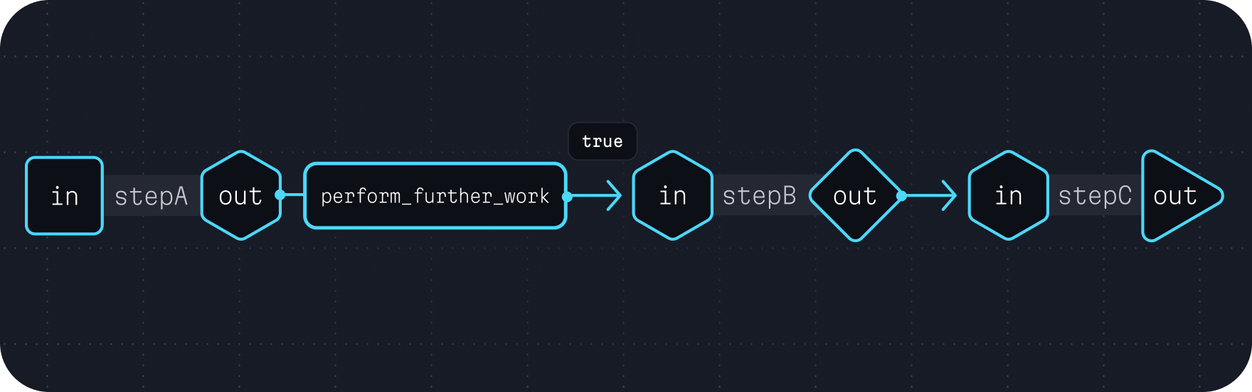 A diagram showing three tasks: stepA, stepB, and stepC. stepA is always
executed, and a conditional boolean variable named perform_further_work is gating the
execution of the two downstream tasks (stepB and stepC).