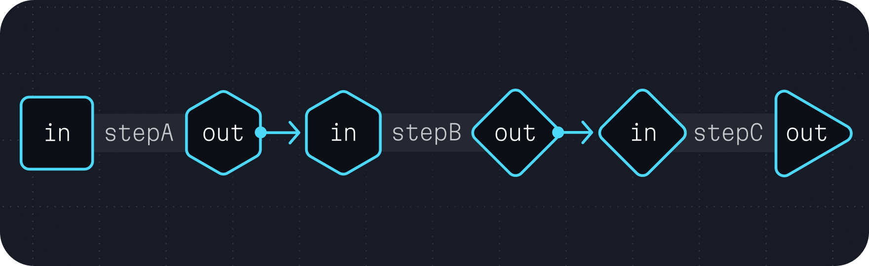 A diagram showing linear chaining of three tasks: stepA, stepB, and stepC. Each
task is laid out linearly in the order described. The first task (stepA) accepts no
inputs and produces a single output (out). The second task (stepB) has a single
input (in) that is connected to the out output from stepA and has a single output
(out). The third task (stepC) has a single input (in) that is connected to the
out output from stepB and has no outputs. This forms a linear execution chain of
these tasks.