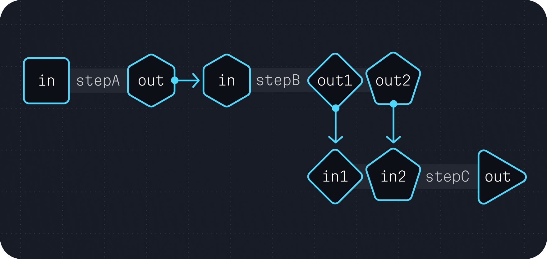 A diagram showing linear chaining of three tasks: stepA, stepB, and stepC. The
first task (stepA) accepts no inputs and produces a single output (out). The second
task (stepB) has a single input (in) that is connected to the out output from
stepA and has two outputs: out1 and out2. The third task (stepC) has two inputs
(in1 and in2) that are connected to out1 and out2 from stepB respectively.
stepC has no outputs. This forms a linear chain for these tasks, except that multiple
inputs in stepC are connected to multiple outputs in stepB to illustrate the
multiple inputs and multiple outputs concept.