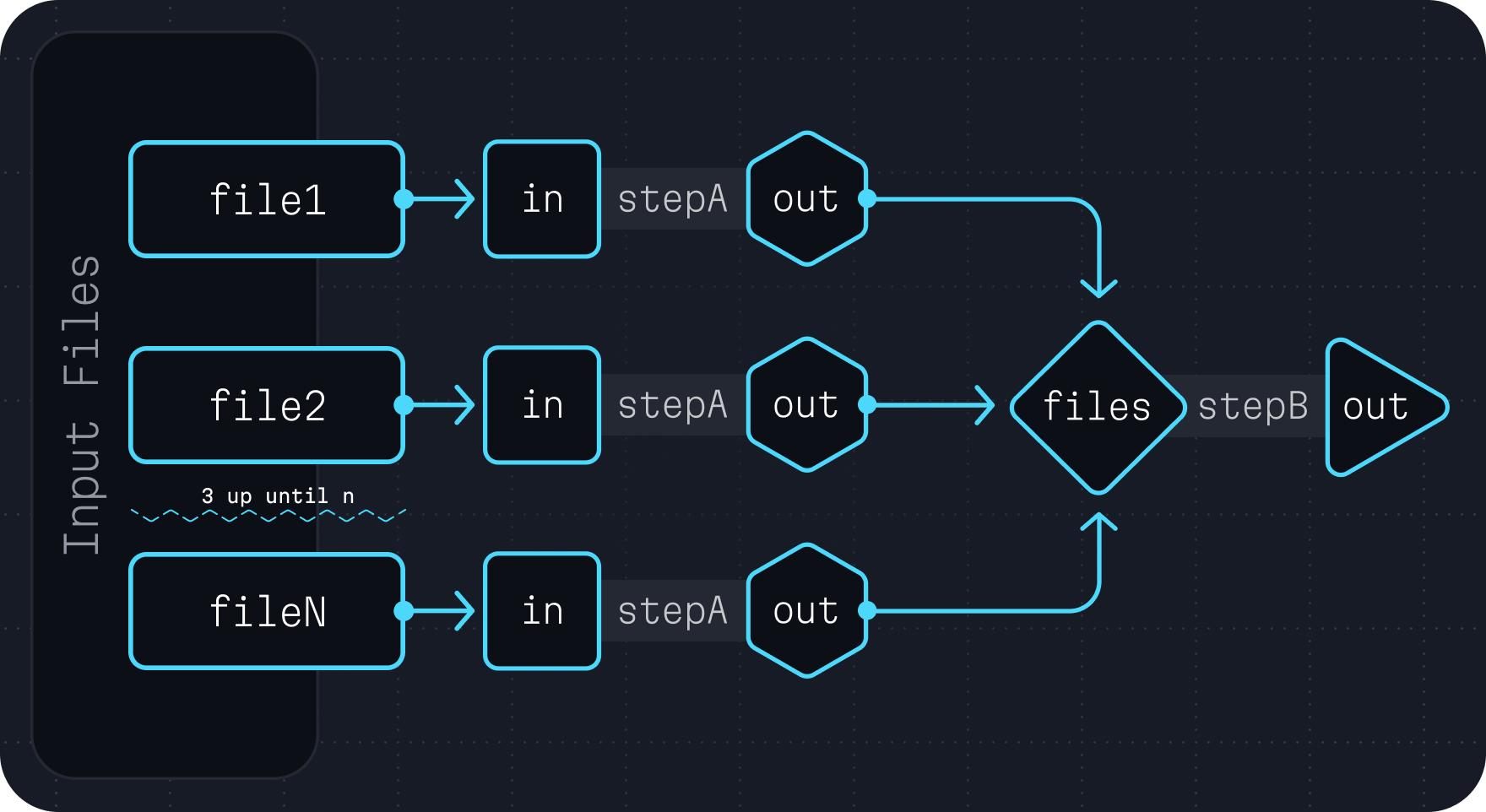 A diagram showing two steps: stepA and stepB. Multiple instances of stepA are
called—one instance for each input file. Each of these produces an output (out).
stepB is then called once accepting all of these out from each stepA call and
combining the results. This, in essence, is the power of the scatter-gather
paradigm.