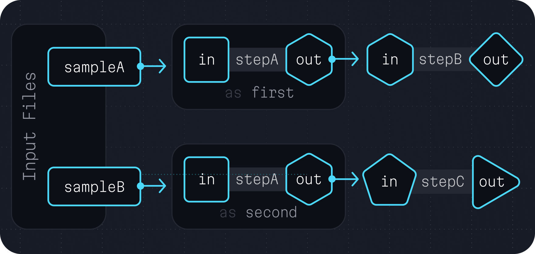 A diagram showing three steps: stepA, stepB, and stepC. stepA is run twice
with aliases first and second: both of these instances take one input from
(sampleA and sampleB respectively) and produce a single output (out). stepB
takes one input (value) that is connected to out from first. stepC
takes one input (value) that is connected to out from second. Both stepB and
stepC produce a single output (out). In this way, the utility of aliasing multiple
calls of the same task is demonstrated.
